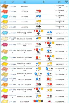 宝可梦大探险食谱配方汇总：2021最新食谱配方表大全图片2