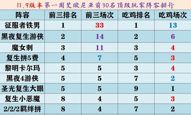 云顶之弈s5阵容搭配图表：2021最新lol云顶之弈s5阵容搭配图图片1