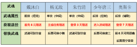 斗罗大陆斗神再临平民玩家阵容怎么搭配？最强平民阵容搭配攻略图片3