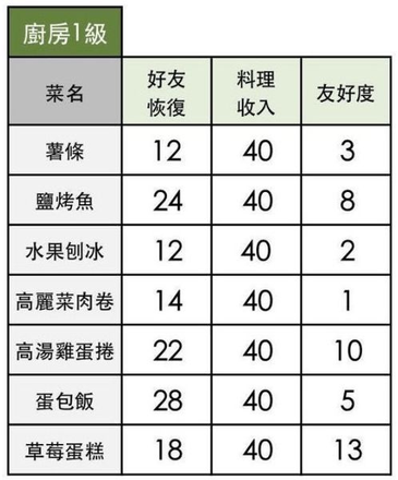 小森生活料理配方大全 料理怎么解锁图片2