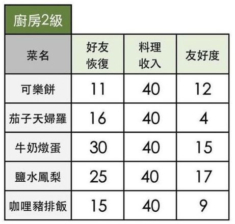 小森生活料理配方大全 料理怎么解锁图片4