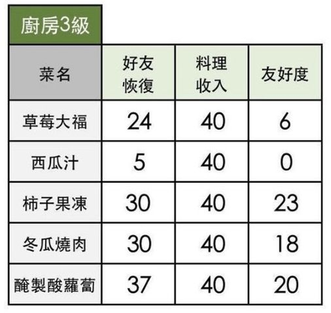 小森生活料理配方大全 料理怎么解锁图片6