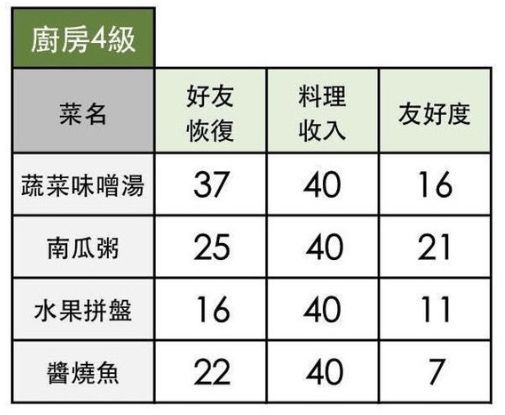 小森生活料理配方大全 料理怎么解锁图片8