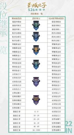王者荣耀s26赛季继承表一览：s26赛季段位继承图详解图片2