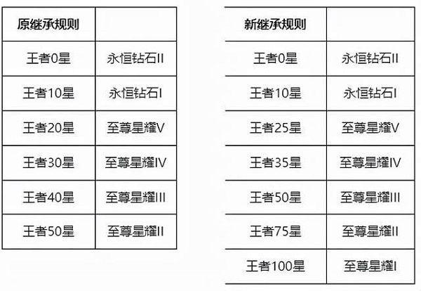 王者荣耀s26赛季继承段位图：s26赛季掉段掉星段位继承规则图片3