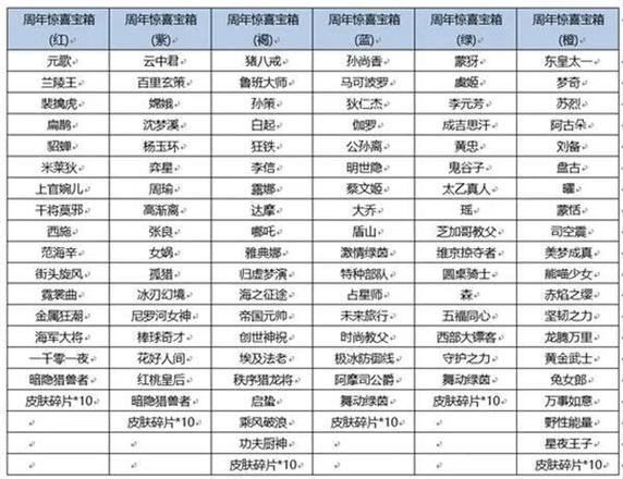 王者荣耀六周年惊喜礼包奖励有哪些？六周年惊喜礼包奖励概率一览图片2