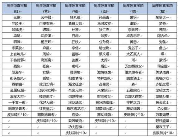 王者荣耀宝箱颜色选哪个？周年庆箱子颜色选择推荐图片2