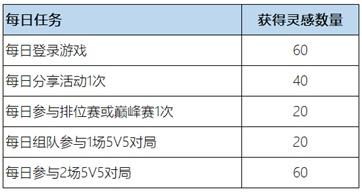 王者荣耀惟愿与你活动攻略：惟愿与你活动位置及奖励一览图片3