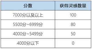 王者荣耀惟愿与你活动攻略：惟愿与你活动位置及奖励一览图片6