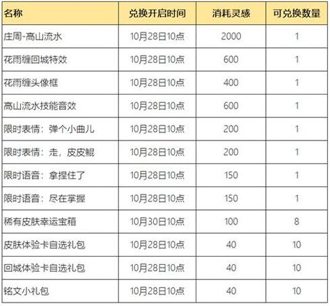 王者荣耀惟愿与你活动攻略：惟愿与你活动位置及奖励一览图片7