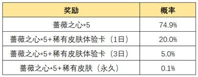 王者荣耀惟愿与你活动攻略：惟愿与你活动位置及奖励一览图片8