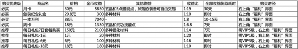 剑网1归来氪金攻略：礼包购买性价比分析图片1