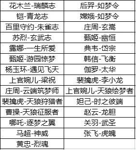 王者荣耀六周年返场皮肤投票时间：2021六周年限定皮肤返场投票入口图片3