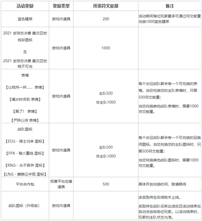 英雄联盟不破不立试炼任务怎么完成？LOL不破不立试炼活动奖励一览表图片7