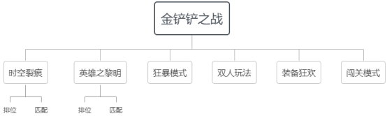 金铲铲之战怎么玩？入门新手攻略图片7