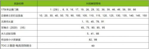 英雄联盟toc2通行证奖励一览：LOLtoc2通行证奖励内容详情介绍图片3