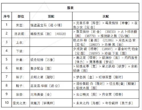 奇迹暖暖盛夏比拼攻略：盛夏熏风盛夏比拼高分搭配推荐图片2