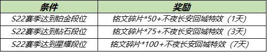 王者荣耀3月30日更新内容大全 2021年3月30日碎片商店更新内容一览图片5