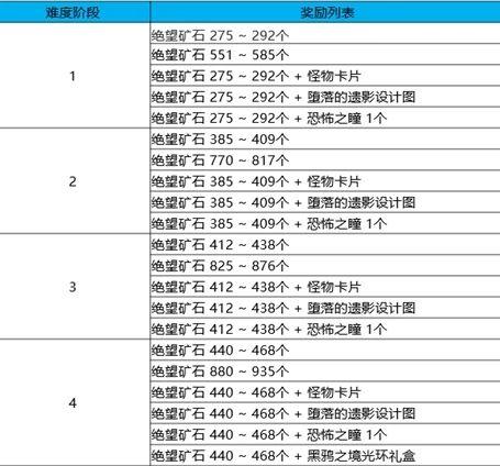 DNF黑鸦之境奖励大全：黑鸦之境副本奖励汇总图片5