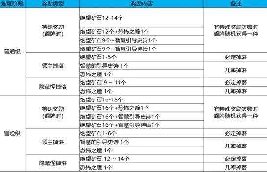 DNF黑鸦之境奖励大全：黑鸦之境副本奖励汇总图片6