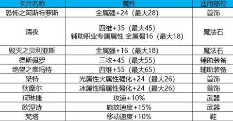 DNF黑鸦之境奖励大全：黑鸦之境副本奖励汇总图片7