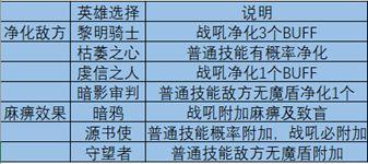 地下城堡3魂之诗攻略大全：常见功能性及英雄阵容推荐图片3