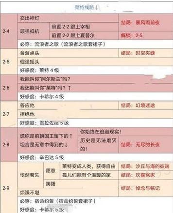 时光公主神灯奇谭攻略大全：神灯奇谭全关卡全结局攻略图片2