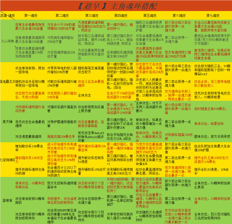 斗罗大陆武魂觉醒武瑰魂环搭配攻略：主角武瑰魂环最强搭配推荐图片1