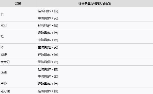 仁王2加点最大收益表 加点对武器的影响解析图片2