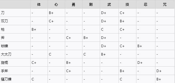 仁王2加点最大收益表 加点对武器的影响解析图片3
