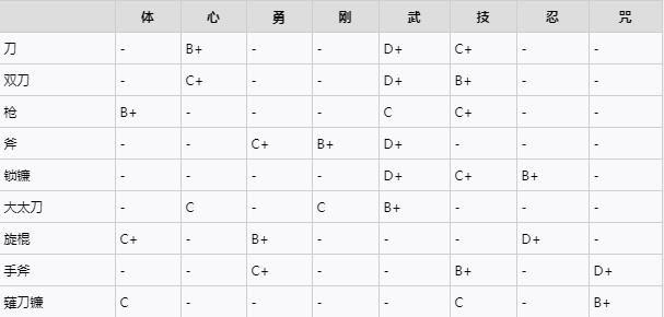 仁王2加点最大收益表 加点对武器的影响解析图片3