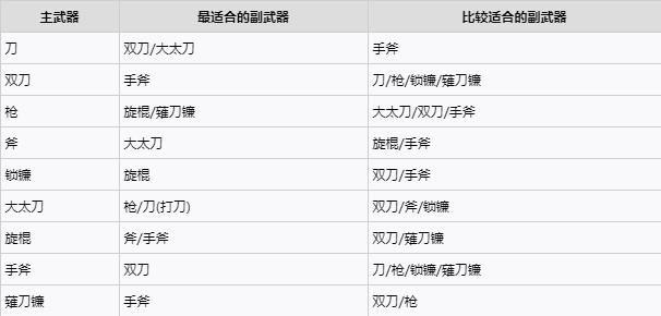 仁王2加点最大收益表 加点对武器的影响解析图片4