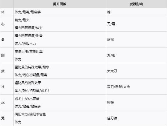 仁王2加点最大收益表 加点对武器的影响解析图片5