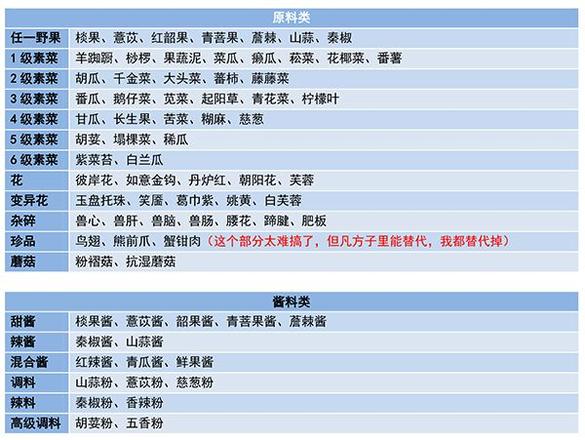 妄想山海食谱配方大全 食谱最新攻略图片1