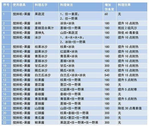 妄想山海食谱配方大全 食谱最新攻略图片2