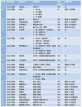 妄想山海食谱配方大全 食谱最新攻略图片3