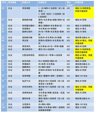 妄想山海食谱配方大全 食谱最新攻略图片5