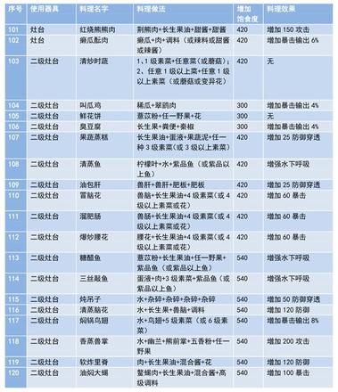 妄想山海食谱配方大全 食谱最新攻略图片6