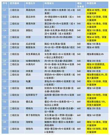 妄想山海食谱配方大全 食谱最新攻略图片7