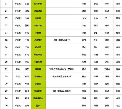 天涯明月刀手游食谱大全135道菜最新：1-25级食谱大全图片2