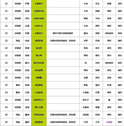 天涯明月刀手游食谱大全135道菜最新：1-25级食谱大全图片3