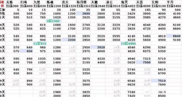 王者信条通神技巧：通神关卡经验图图片2