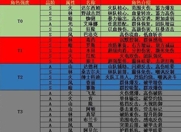 街霸对决阵容怎么搭配？最新阵容角色强度排行一览图片1