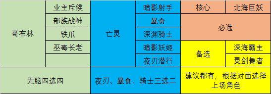 战歌竞技场4哥布林4亡灵阵容推荐：4哥布林4亡灵站位攻略图片2