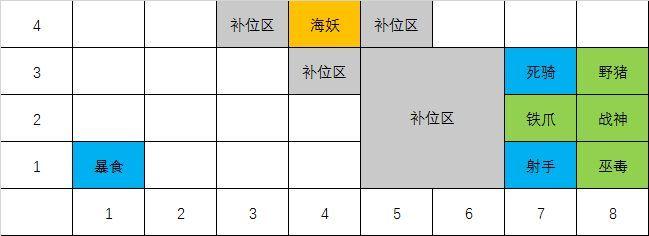 战歌竞技场4哥布林4亡灵阵容推荐：4哥布林4亡灵站位攻略图片4