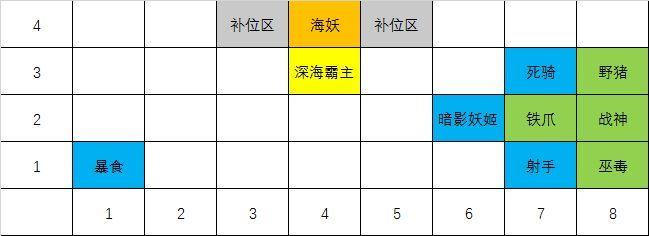 战歌竞技场4哥布林4亡灵阵容推荐：4哥布林4亡灵站位攻略图片6