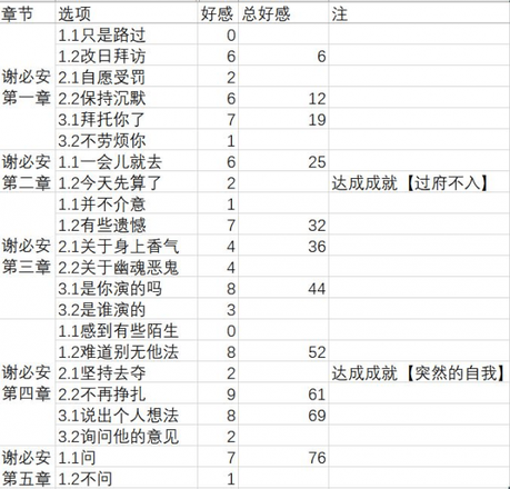 梦浮灯谢必安最佳结局攻略：谢必安剧情结局装扮汇总[视频]图片3