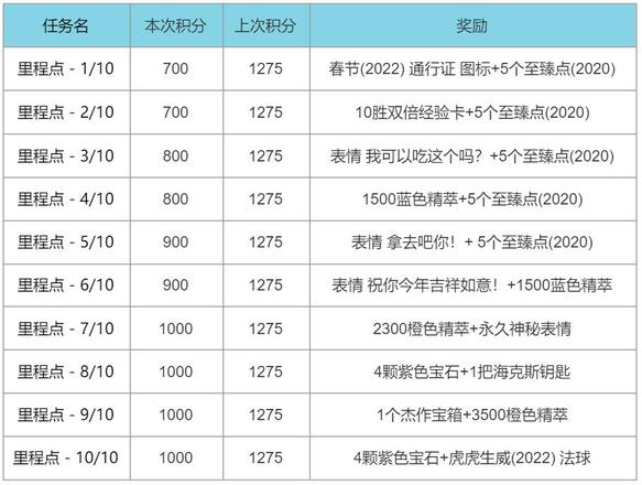 《英雄联盟》春节2022年通行证事件活动攻略一览