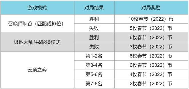 《英雄联盟》春节2022年通行证事件活动攻略一览