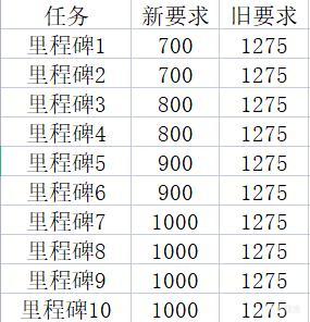 《英雄联盟》2022年春节活动代币计算方式介绍